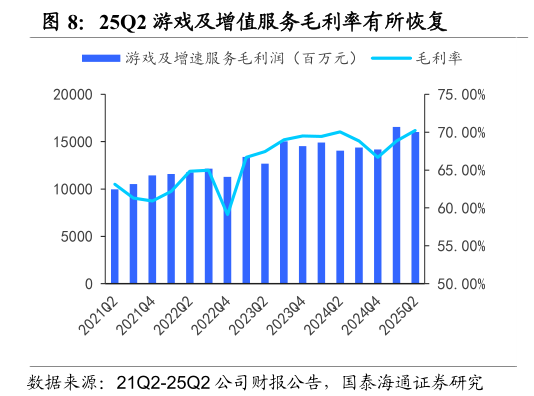一起讨论下25Q2 游戏及增值服务毛利率有所恢复