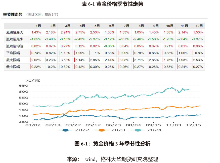 谁能回答-1 黄金价格季节性走势 -1：黄金价格 3 年季节性分析