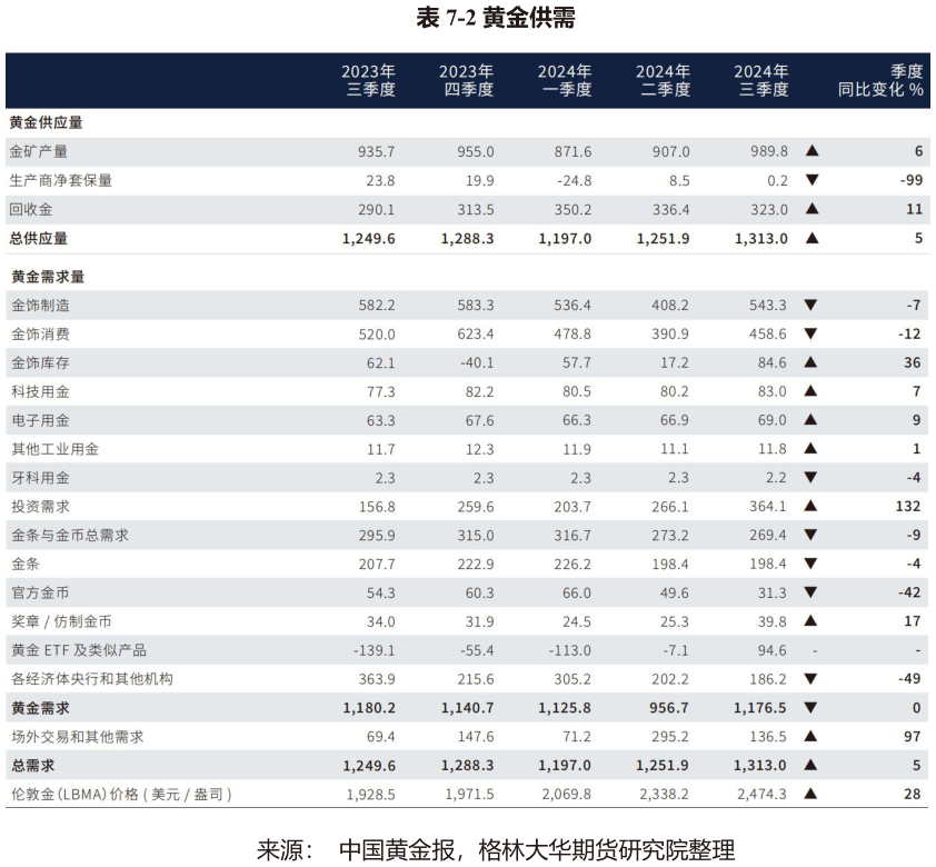 你知道-2 黄金供需