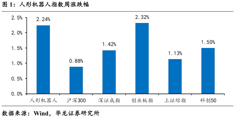 怎样理解人形机器人指数周涨跌幅
