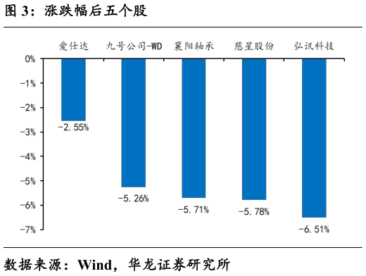 你知道涨跌幅后五个股