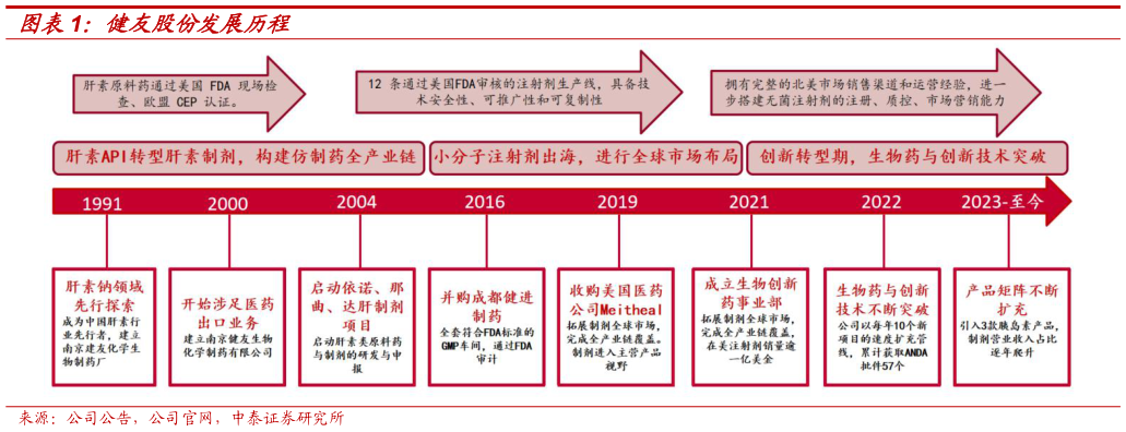 如何了解健友股份发展历程?