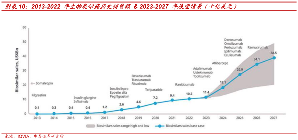 如何才能2013-2022 年生物类似药历史销售额 2023-2027 年展望情景(十亿美元)?