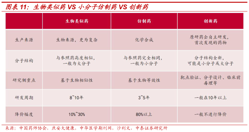 一起讨论下生物类似药VS 小分子仿制药VS 创新药?