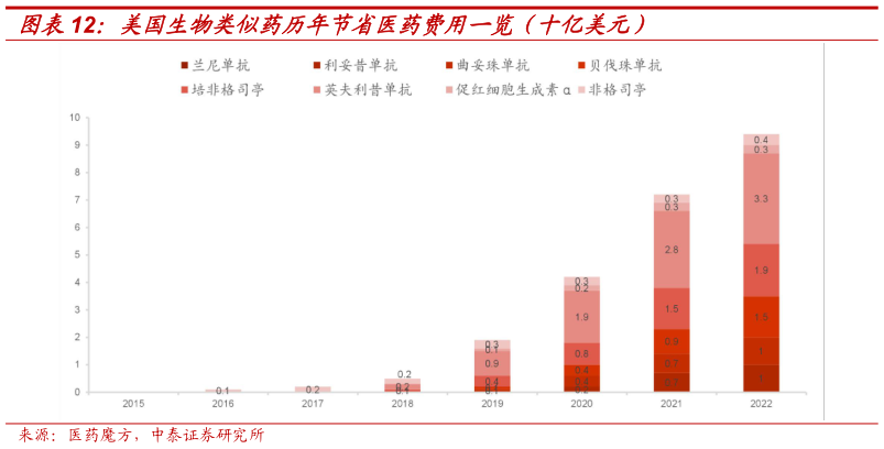 谁能回答美国生物类似药历年节省医药费用一览(十亿美元)?
