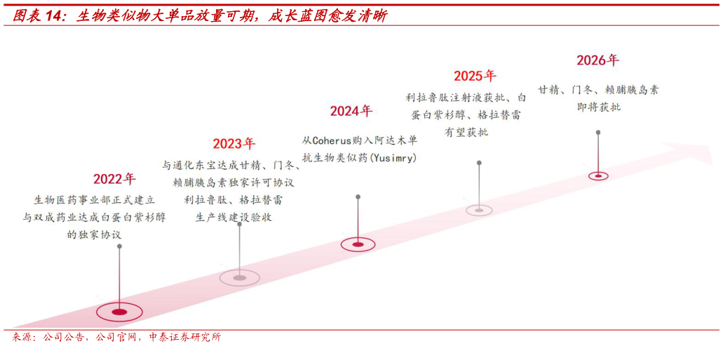 怎样理解生物类似物大单品放量可期,成长蓝图愈发清晰?