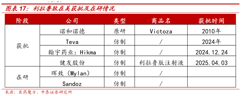 咨询下各位利拉鲁肽在美获批及在研情况?