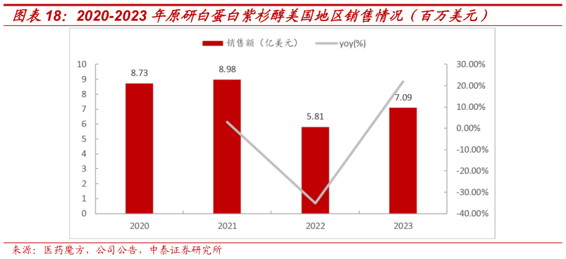 想问下各位网友2020-2023 年原研白蛋白紫杉醇美国地区销售情况(百万美元)?