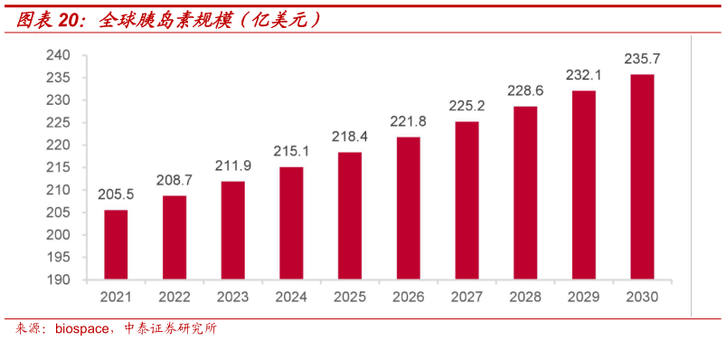 谁能回答全球胰岛素规模(亿美元)?