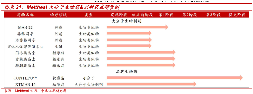 咨询下各位Meitheal 大分子生物药创新药在研管线?