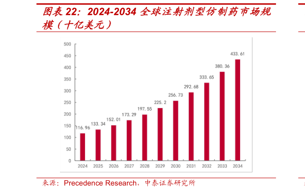 怎样理解2024-2034 全球注射剂型仿制药市场规?