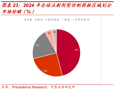 请问一下2024 年全球注射剂型仿制药按区域划分?