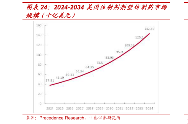 一起讨论下2024-2034 美国注射剂剂型仿制药市场?