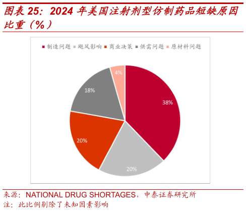 谁能回答2024 年美国注射剂型仿制药品短缺原因?