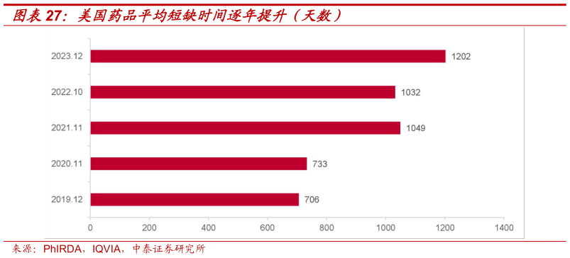 各位网友请教一下美国药品平均短缺时间逐年提升(天数)?