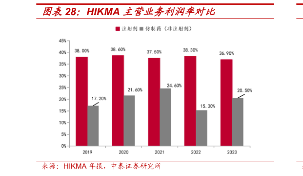 谁知道HIKMA 主营业务利润率对比?