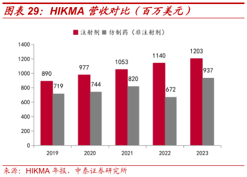 一起讨论下HIKMA 营收对比(百万美元)?