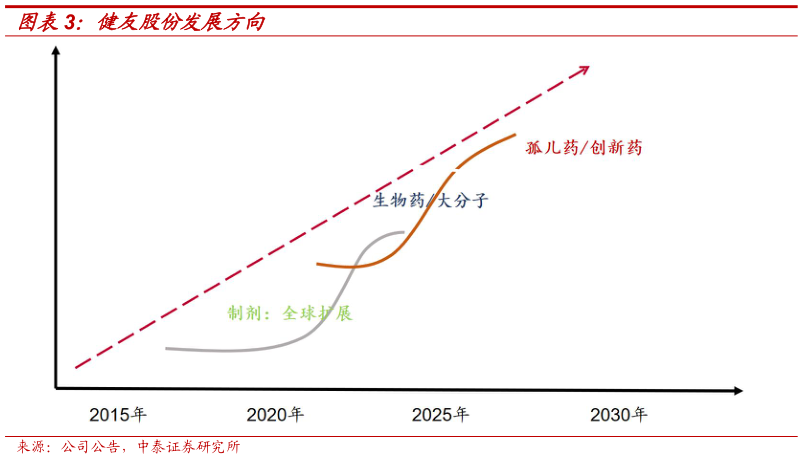 如何了解健友股份发展方向?