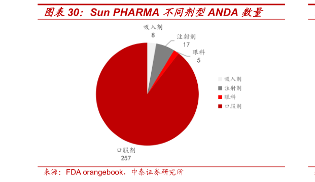 咨询下各位Sun PHARMA 不同剂型ANDA 数量?