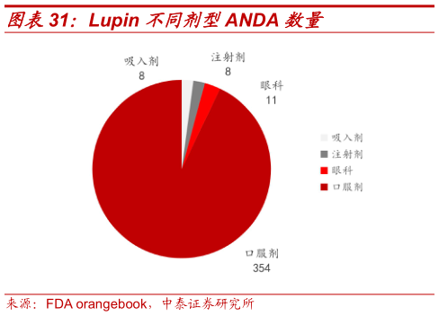 如何了解Lupin 不同剂型ANDA 数量?