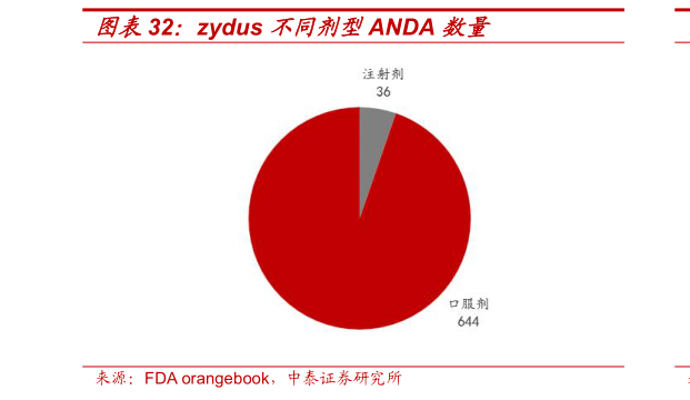 如何才能zydus 不同剂型ANDA 数量?