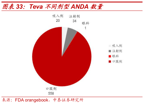 想问下各位网友Teva 不同剂型ANDA 数量?