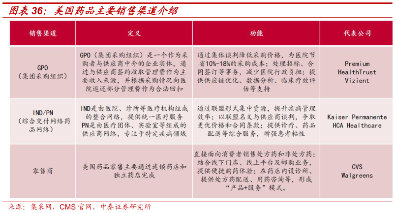 请问一下美国药品主要销售渠道介绍?