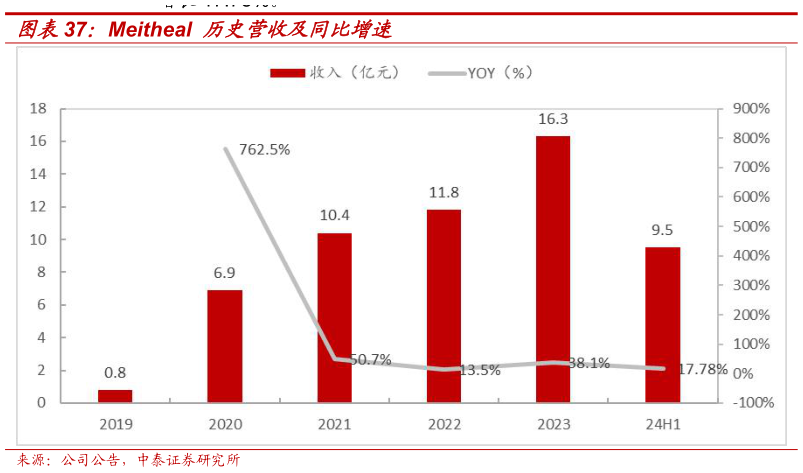 怎样理解Meitheal 历史营收及同比增速?