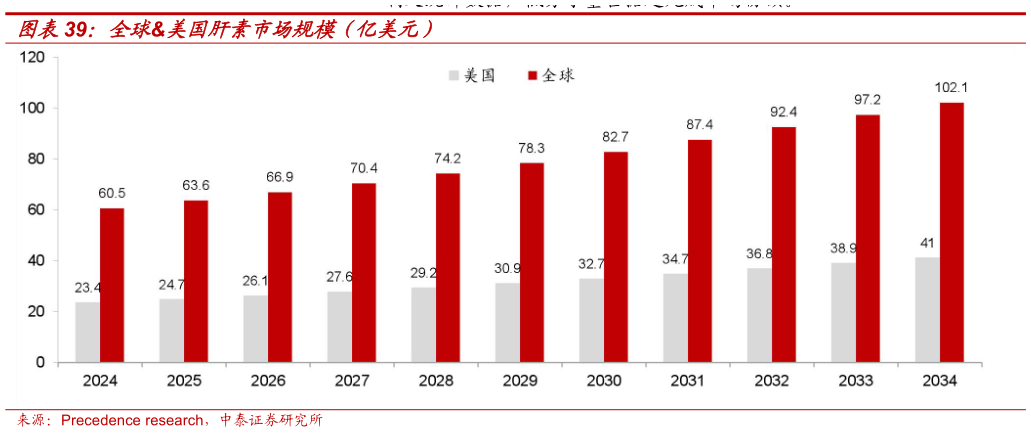 如何才能全球美国肝素市场规模(亿美元)?