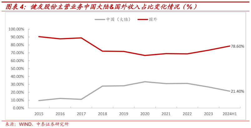 如何解释健友股份主营业务中国大陆国外收入占比变化情况(%)?