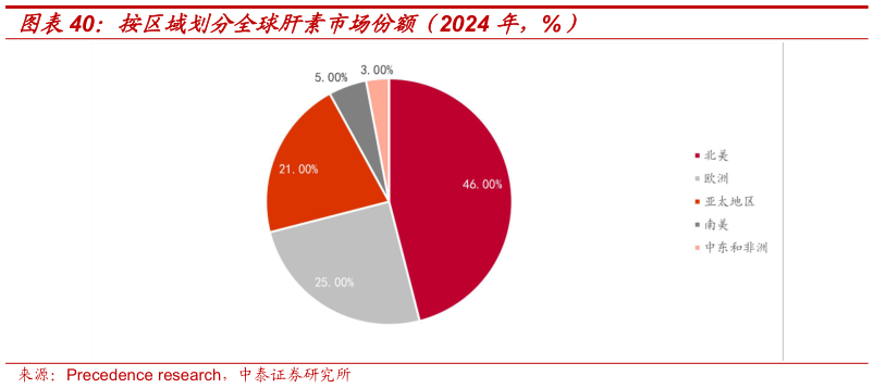想关注一下按区域划分全球肝素市场份额(2024 年,%)?