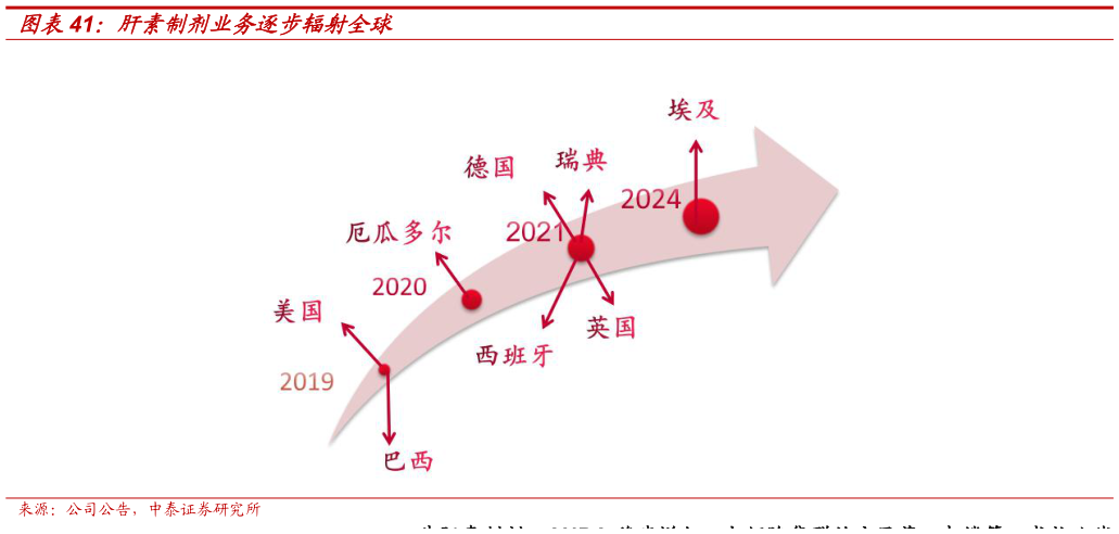 谁知道肝素制剂业务逐步辐射全球?