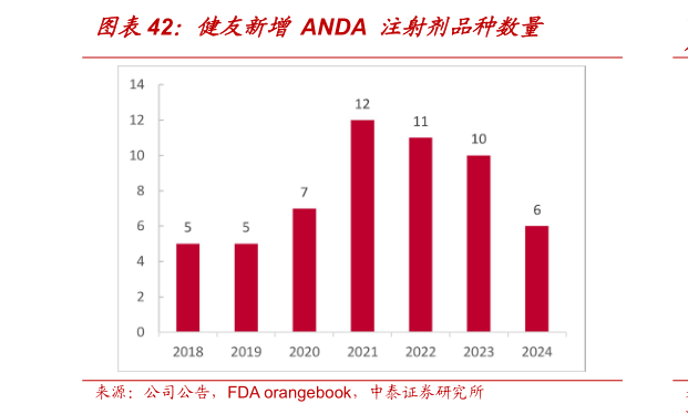 如何看待健友新增 ANDA 注射剂品种数量?