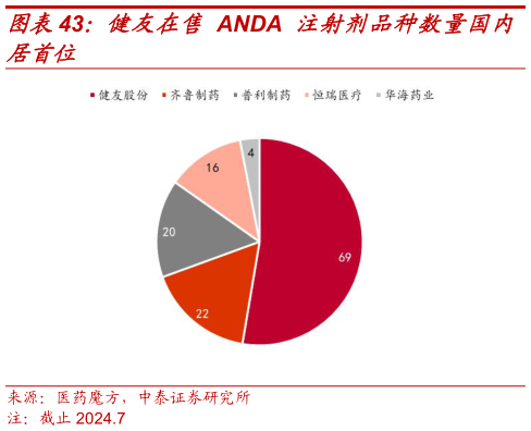 想问下各位网友健友在售 ANDA 注射剂品种数量国内?