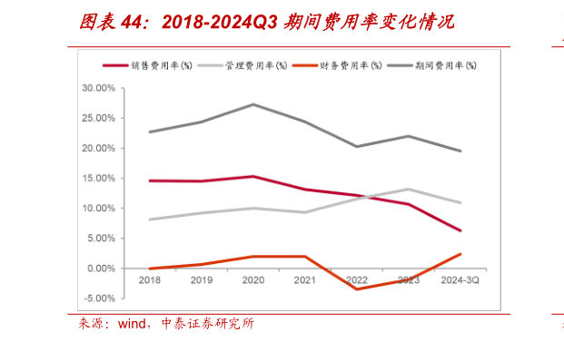 想问下各位网友2018-2024Q3 期间费用率变化情况?
