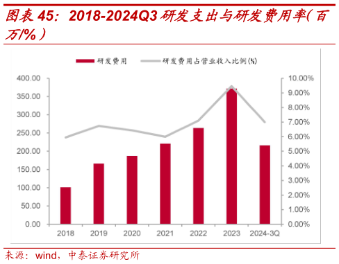 如何了解2018-2024Q3研发支出与研发费用率(百?