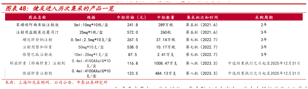 如何看待健友进入历次集采的产品一览?