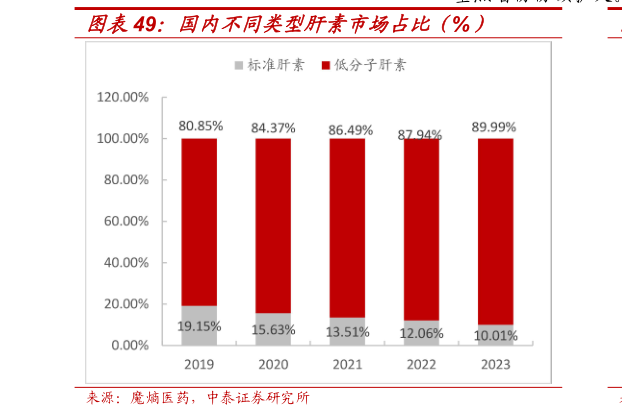 想关注一下国内不同类型肝素市场占比(%)?