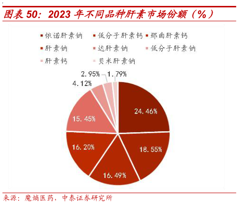 一起讨论下2023 年不同品种肝素市场份额(%)?
