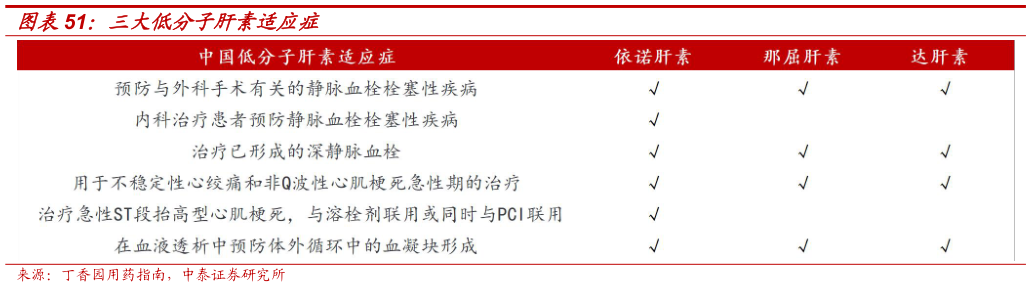 各位网友请教一下三大低分子肝素适应症?