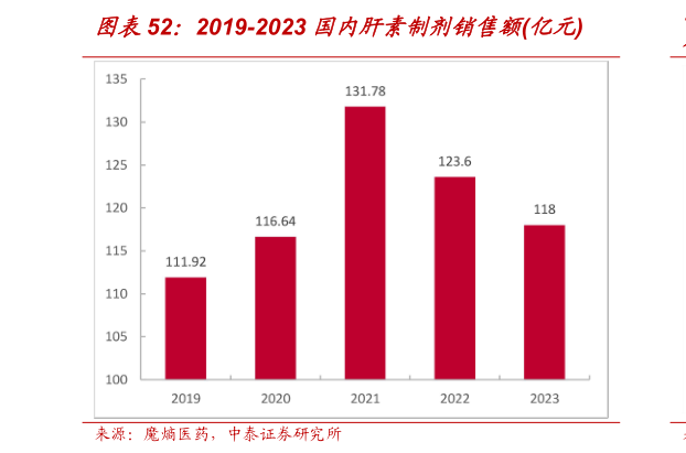 想问下各位网友2019-2023 国内肝素制剂销售额亿元?