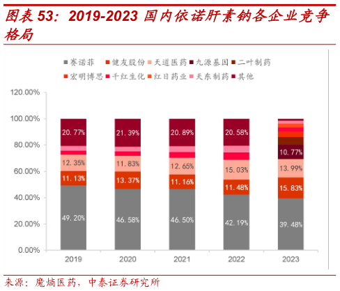 咨询大家2019-2023 国内依诺肝素钠各企业竞争?