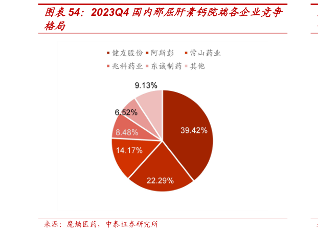 你知道2023Q4 国内那屈肝素钙院端各企业竞争?