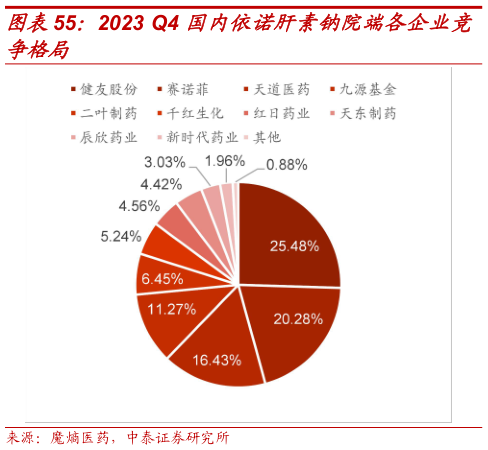 谁知道2023 Q4 国内依诺肝素钠院端各企业竞?