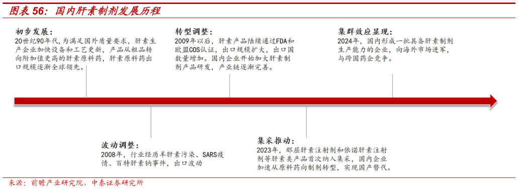 想关注一下国内肝素制剂发展历程?