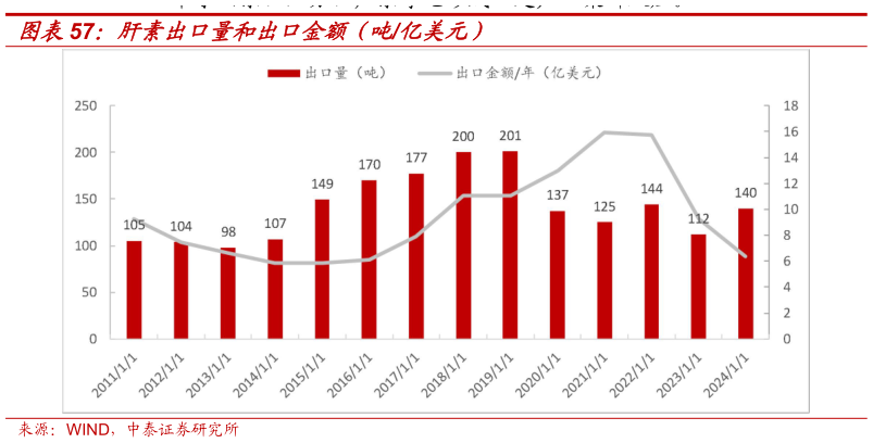 怎样理解肝素出口量和出口金额(吨亿美元)?