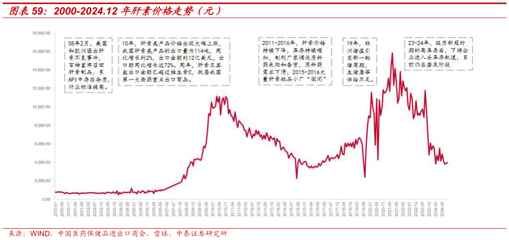 怎样理解2000-2024.12 年肝素价格走势(元)?
