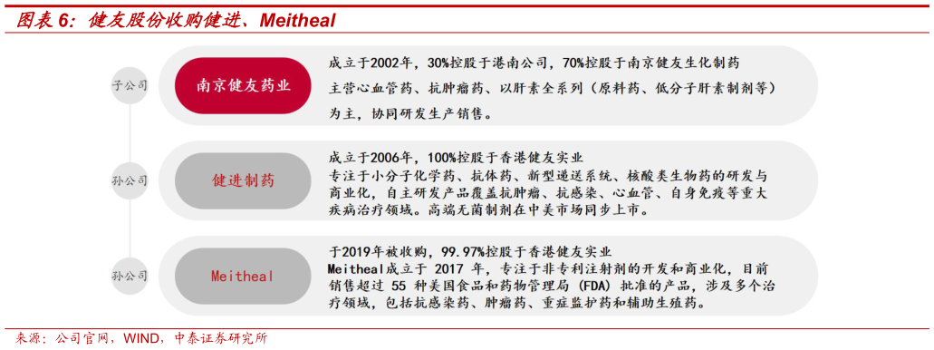 如何解释健友股份收购健进、Meitheal?