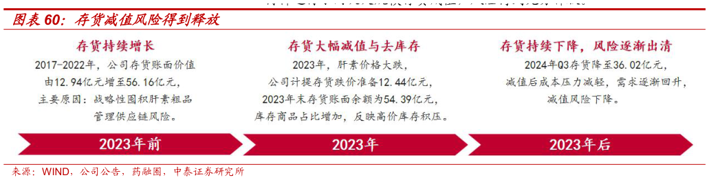 怎样理解存货减值风险得到释放?