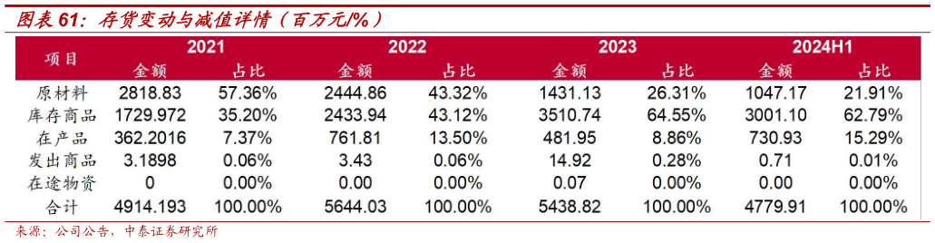你知道存货变动与减值详情(百万元%)?